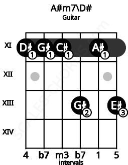 Fretboard image for the A#m7\D# chord on guitar frets: 11 11 11 13 11 13