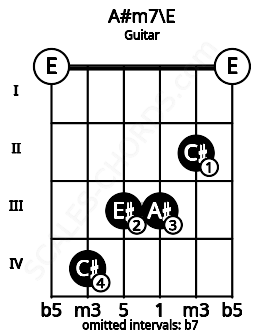 Fretboard image for the A#m7\E chord on guitar frets: 0 4 3 3 2 0