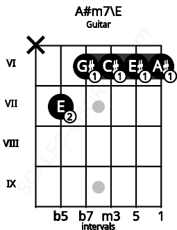 Fretboard image for the A#m7\E chord on guitar frets: x 7 6 6 6 6