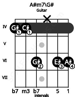 Fretboard image for the A#m7\G# chord on guitar frets: 4 4 6 x 6 6