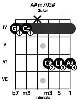 Fretboard image for the A#m7\G# chord on guitar frets: 4 4 x 6 6 6