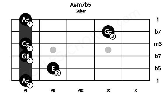 Fretboard image for the A#m7b5 chord on guitar frets: 6 7 6 6 9 6