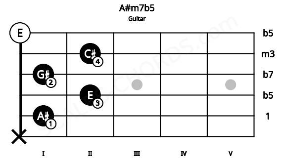 Fretboard image for the A#m7b5 chord on guitar frets: x 1 2 1 2 0