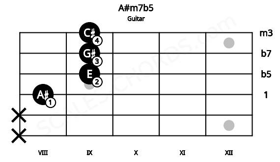 Fretboard image for the A#m7b5 chord on guitar frets: x x 8 9 9 9