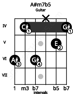 Fretboard image for the A#m7b5 chord on guitar frets: 6 4 6 x 5 4