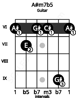 Fretboard image for the A#m7b5 chord on guitar frets: 6 7 6 6 9 6