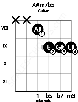 Fretboard image for the A#m7b5 chord on guitar frets: x x 8 9 9 9