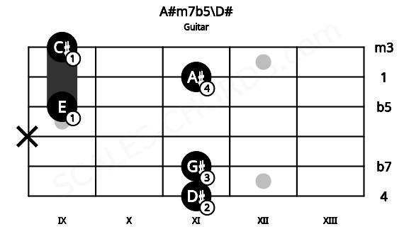 Fretboard image for the A#m7b5\D# chord on guitar frets: 11 11 x 9 11 9