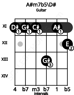 Fretboard image for the A#m7b5\D# chord on guitar frets: 11 11 11 13 11 12