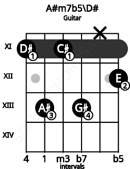Fretboard image for the A#m7b5\D# chord on guitar frets: 11 13 11 13 x 12