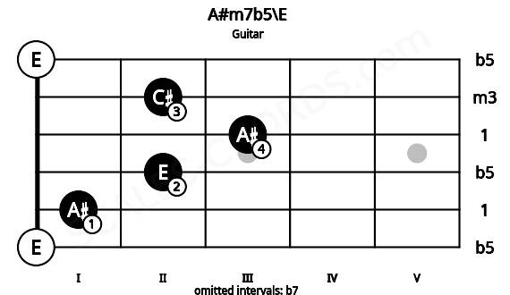 Fretboard image for the A#m7b5\E chord on guitar frets: 0 1 2 3 2 0