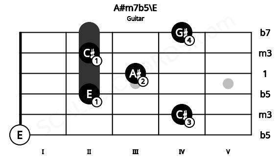 Fretboard image for the A#m7b5\E chord on guitar frets: 0 4 2 3 2 4