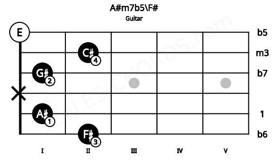 Fretboard image for the A#m7b5\F# chord on guitar frets: 2 1 x 1 2 0