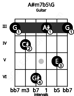 Fretboard image for the A#m7b5\G chord on guitar frets: 3 4 6 3 5 3