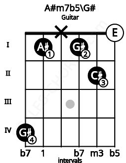 Fretboard image for the A#m7b5\G# chord on guitar frets: 4 1 x 1 2 0