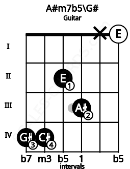 Fretboard image for the A#m7b5\G# chord on guitar frets: 4 4 2 3 x 0