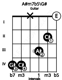 Fretboard image for the A#m7b5\G# chord on guitar frets: 4 4 x 3 2 0