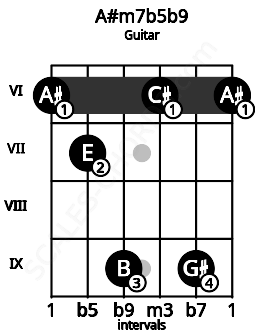 Fretboard image for the A#m7b5b9 chord on guitar frets: 6 7 9 6 9 6