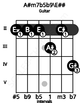Fretboard image for the A#m7b5b9\E## chord on guitar frets: 2 2 2 3 2 4