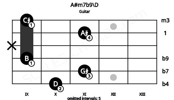 Fretboard image for the A#m7b9\D chord on guitar frets: 10 11 9 x 11 9
