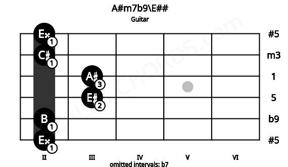 Fretboard image for the A#m7b9\E## chord on guitar frets: 2 2 3 3 2 2