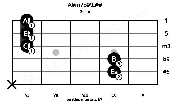 Fretboard image for the A#m7b9\E## chord on guitar frets: x 9 9 6 6 6