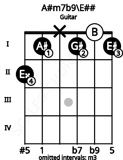 Fretboard image for the A#m7b9\E## chord on guitar frets: 2 1 x 1 0 1