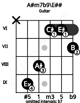 Fretboard image for the A#m7b9\E## chord on guitar frets: x 9 8 6 6 7