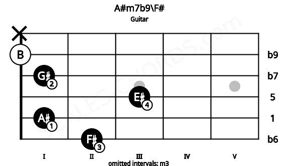 Fretboard image for the A#m7b9\F# chord on guitar frets: 2 1 3 1 0 x