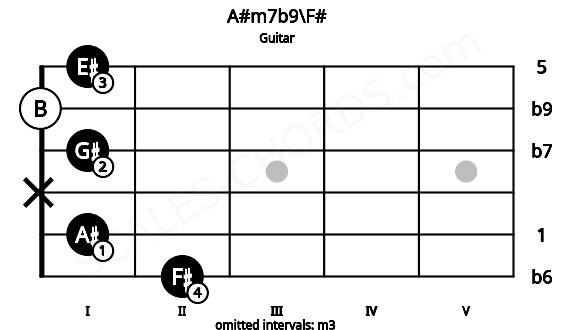 Fretboard image for the A#m7b9\F# chord on guitar frets: 2 1 x 1 0 1