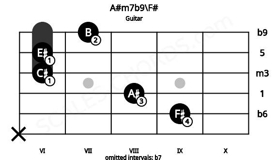 Fretboard image for the A#m7b9\F# chord on guitar frets: x 9 8 6 6 7