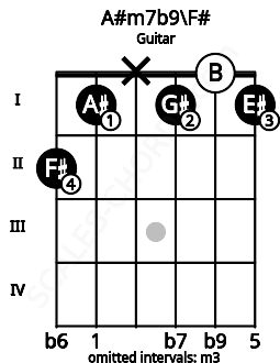 Fretboard image for the A#m7b9\F# chord on guitar frets: 2 1 x 1 0 1