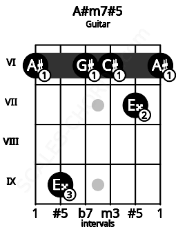 Fretboard image for the A#m7#5 chord on guitar frets: 6 9 6 6 7 6