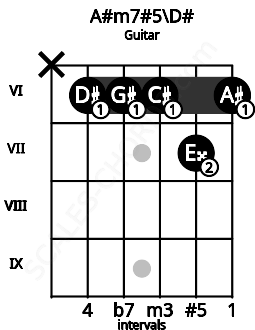 Fretboard image for the A#m7#5\D# chord on guitar frets: x 6 6 6 7 6