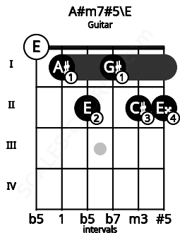 Fretboard image for the A#m7#5\E chord on guitar frets: 0 1 2 1 2 2
