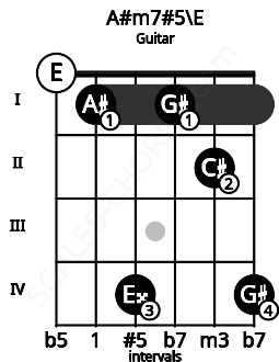 Fretboard image for the A#m7#5\E chord on guitar frets: 0 1 4 1 2 4
