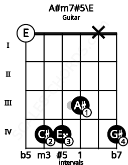 Fretboard image for the A#m7#5\E chord on guitar frets: 0 4 4 3 x 4