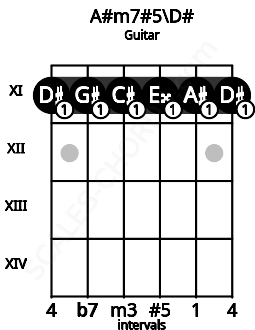 Fretboard image for the A#m7#5\Eb chord on guitar frets: 11 11 11 11 11 11