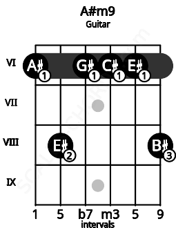 Fretboard image for the A#m9 chord on guitar frets: 6 8 6 6 6 8