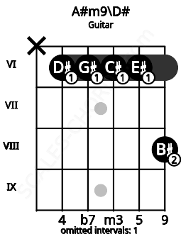 Fretboard image for the A#m9\D# chord on guitar frets: x 6 6 6 6 8
