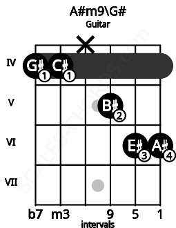 Fretboard image for the A#m9\G# chord on guitar frets: 4 4 x 5 6 6