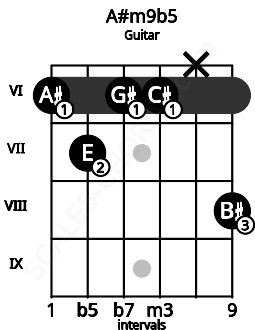 Fretboard image for the A#m9b5 chord on guitar frets: 6 7 6 6 x 8