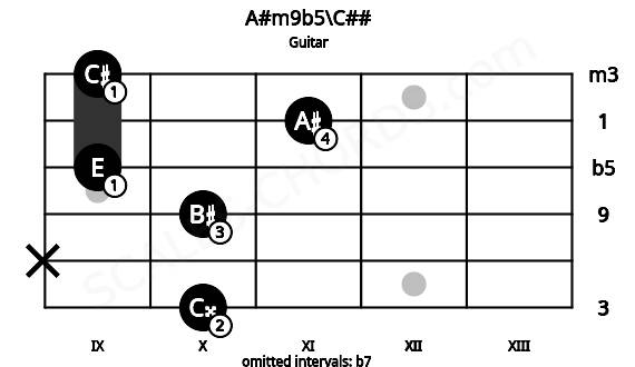 Fretboard image for the A#m9b5\C## chord on guitar frets: 10 x 10 9 11 9