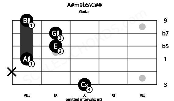 Fretboard image for the A#m9b5\C## chord on guitar frets: 10 x 8 9 9 8