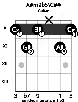 Fretboard image for the A#m9b5\C## chord on guitar frets: 10 11 10 x 11 10