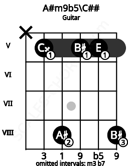 Fretboard image for the A#m9b5\C## chord on guitar frets: x 5 8 5 5 8