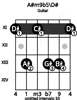 Fretboard image for the A#m9b5\Eb chord on guitar frets: 11 13 11 13 13 11