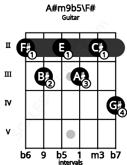 Fretboard image for the A#m9b5\F# chord on guitar frets: 2 3 2 3 2 4