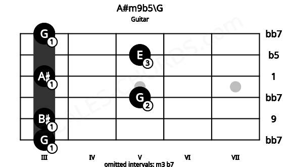 Fretboard image for the A#m9b5\G chord on guitar frets: 3 3 5 3 5 3