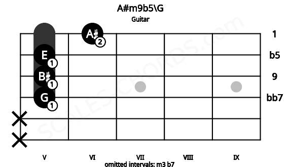 Fretboard image for the A#m9b5\G chord on guitar frets: x x 5 5 5 6